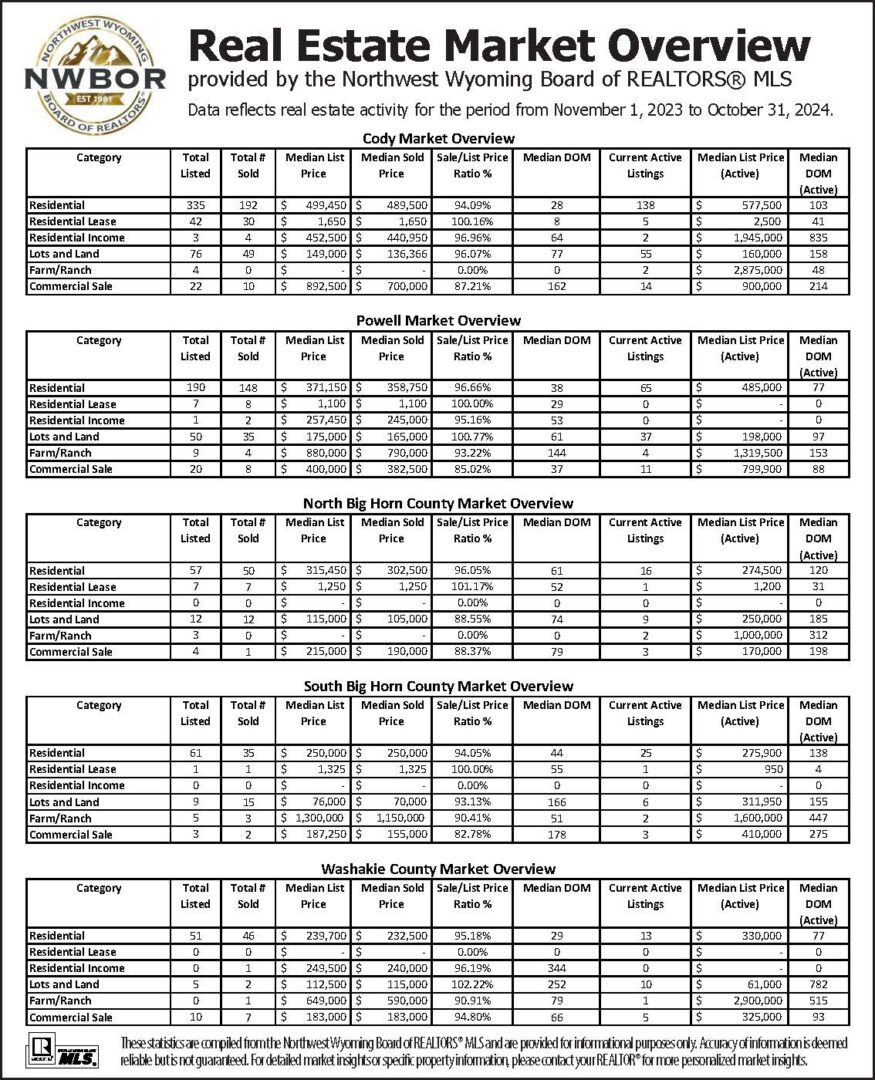 Powell Tribune Market Stats Add